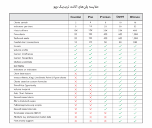 مشخصات اکانت تریدینگ ویو، تفاوت پلنهای تریدیگ ویو