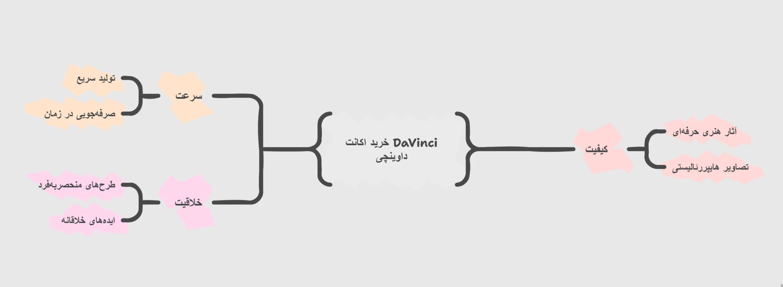 خرید اکانت Davinci داوینچی