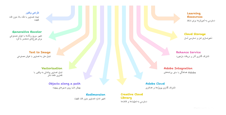 خرید اشتراک Adobe Illustrator ادوبی ایلاستریتور