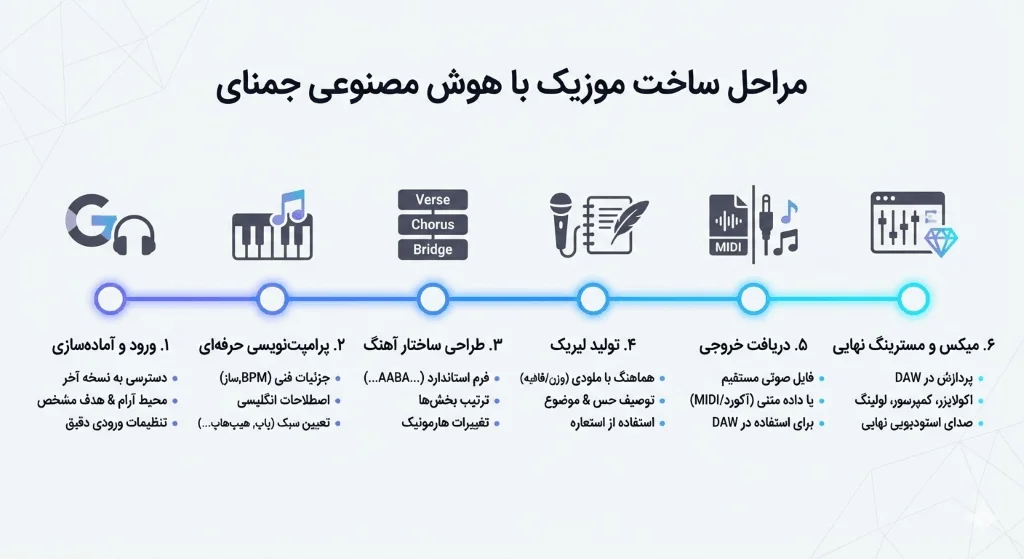 مراحل ساخت اهنگ با هوش مصنوعی جمینی