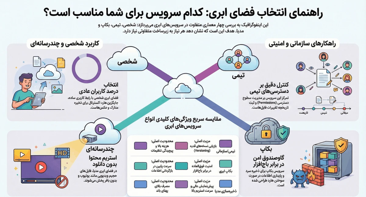 راهنمای انتخاب سرویس فضای ابری