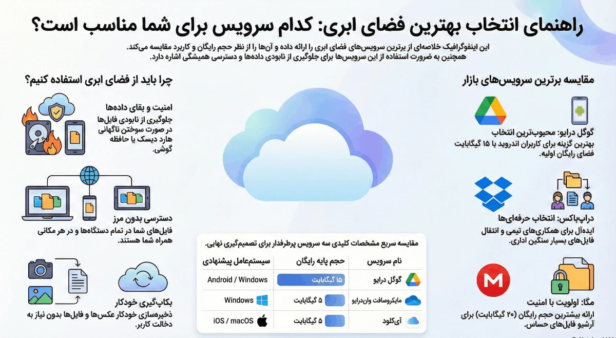 انواع سرویس های ابری