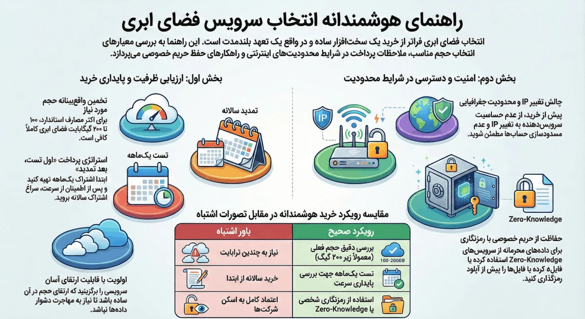 نکات مهم در خرید اکانت فضای ابری