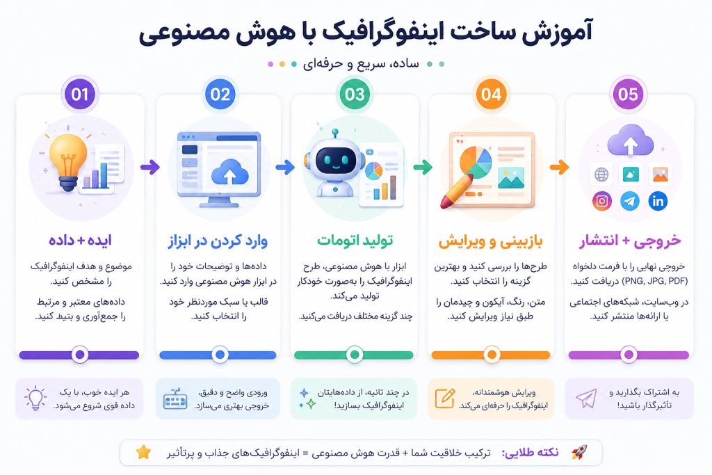 آموزش ساخت اینفوگرافیک با هوش مصنوعی