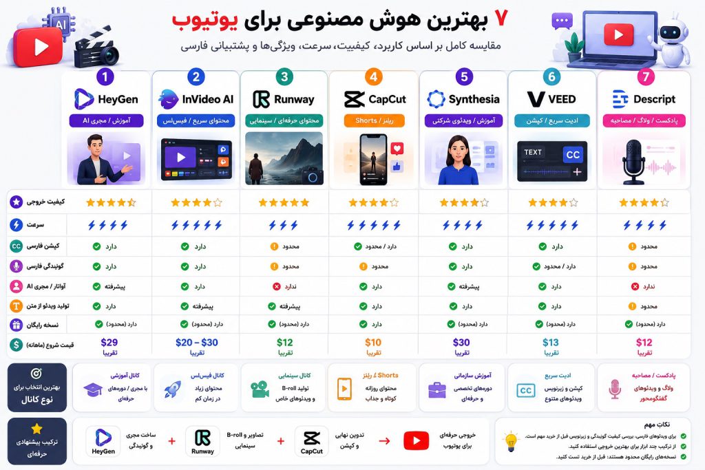 معرفی بهترین ابزارهای هوش مصنوعی برای یوتیوبرها