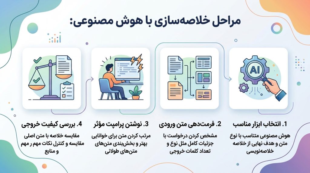 مراحل خلاصه سازی با هوش مصنوعی